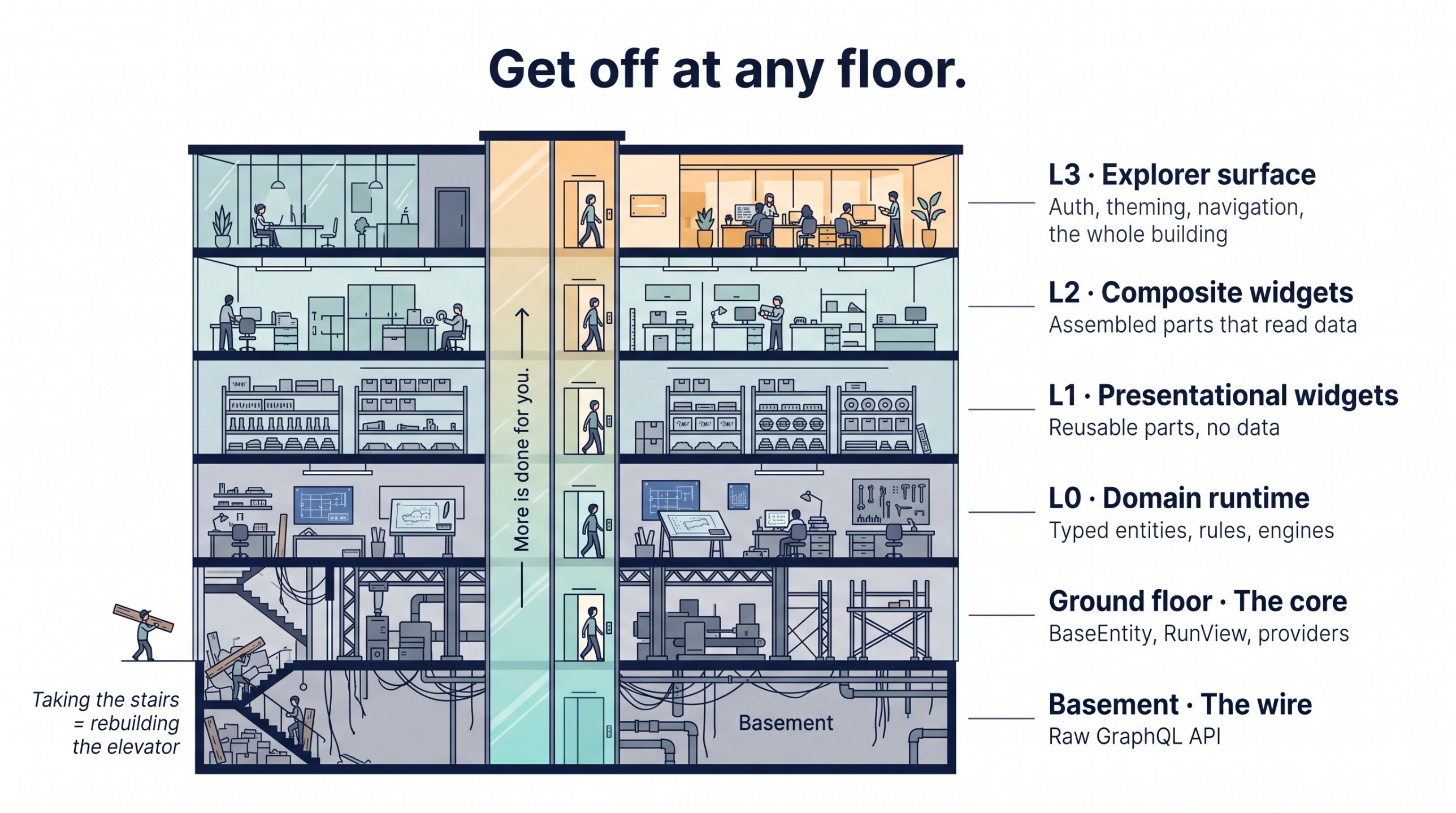 Cutaway of a building with a glass elevator. Floors from bottom: Basement, the wire (raw GraphQL API); Ground floor, the core (BaseEntity, RunView, providers); L0 domain runtime; L1 presentational widgets; L2 composite widgets; L3 Explorer surface. A figure steps out on every floor. The shaft is labeled "More is done for you." Beside the basement, a figure hauls lumber up the stairs: "Taking the stairs = rebuilding the elevator."